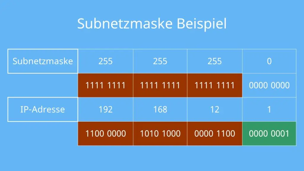 Subnetting &ndash; Netzwerk in Teilnetze aufteilen